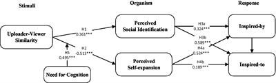 Promote identification or prevent expansion? The effect of uploader-viewer similarity on viewer inspiration in the context of short video community
